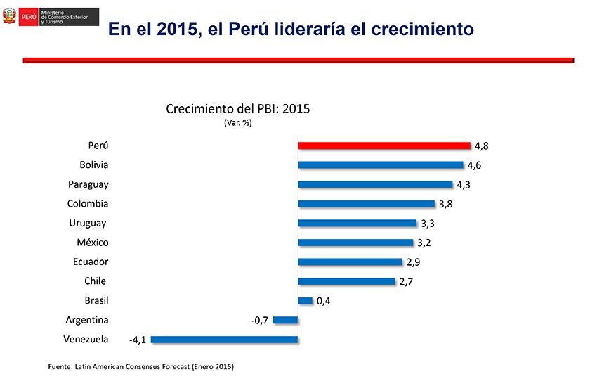 PIB-comparado-Perú-LATAM